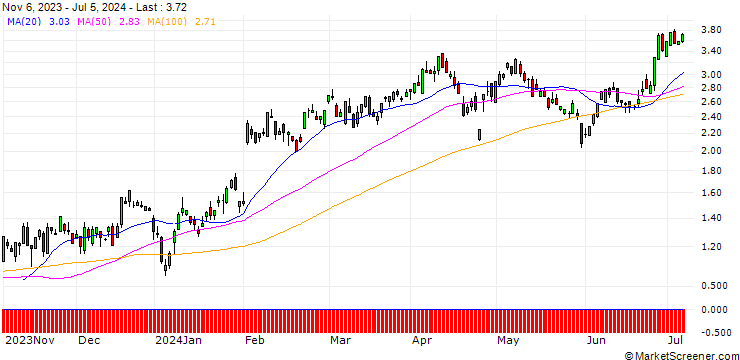 Chart CITI/CALL/AMAZON.COM/170/0.1/16.01.25