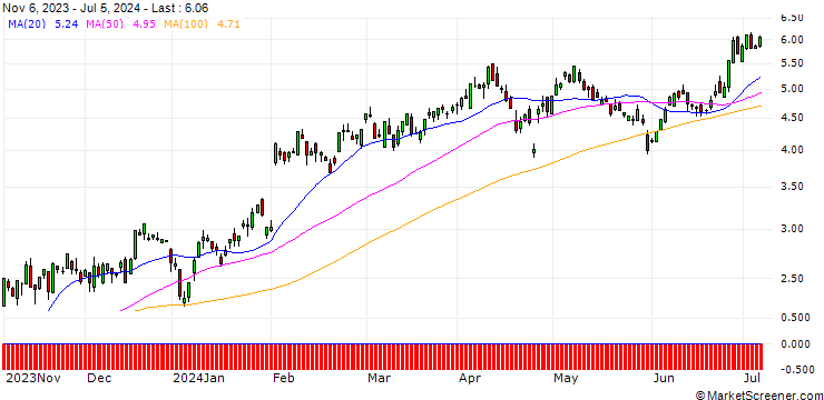 Chart CITI/CALL/AMAZON.COM/140/0.1/16.01.25