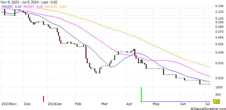 Chart HSBC/CALL/THYSSENKRUPP AG/7/0.1/18.12.24