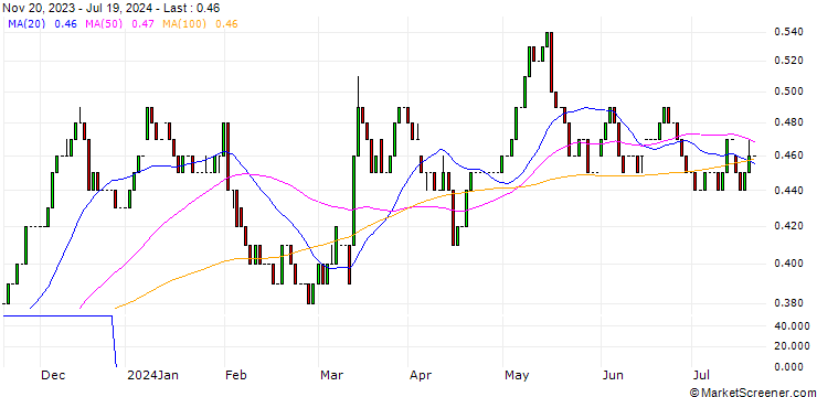 Chart HSBC/CALL/E.ON/8/0.1/18.12.24