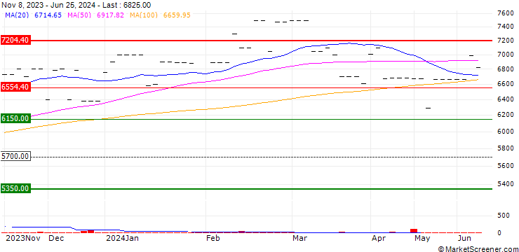 Chart Agma SA