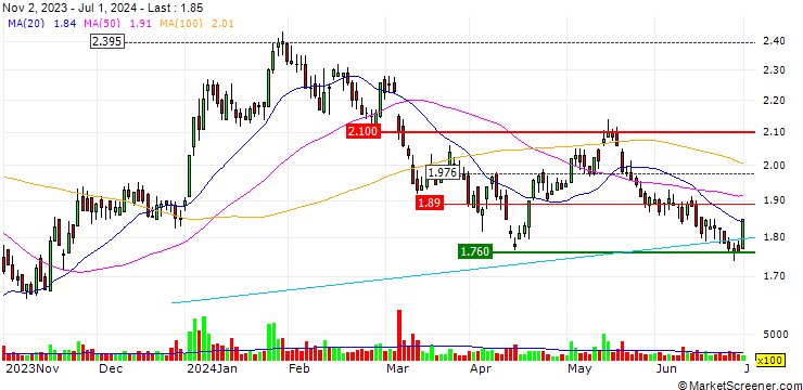 Chart ElvalHalcor Hellenic Copper and Aluminium Industry S.A.