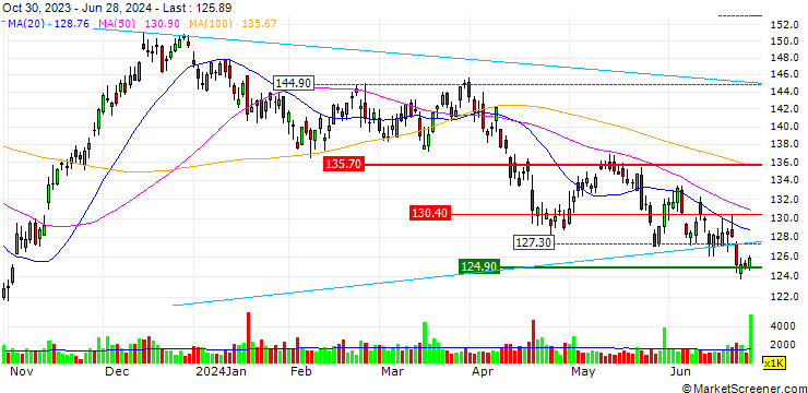 Chart OPEN END TURBO LONG - PPG INDUSTRIES