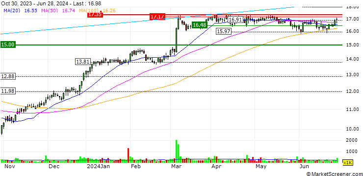 Chart Aecon Group Inc.