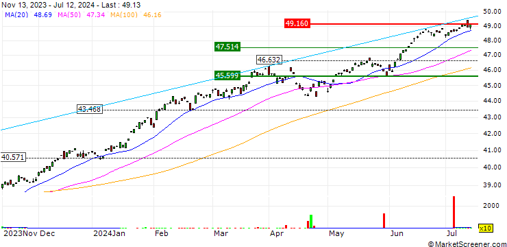 Chart HSBC S&P 500 UCITS ETF (ACC) - USD