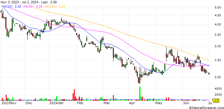 Chart Li-FT Power Ltd.