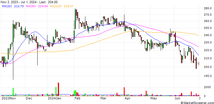 Chart HiProMine S.A.
