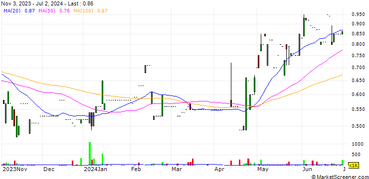 Chart Dowway Holdings Limited