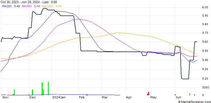 Chart Huzhou Gas Co., Ltd.