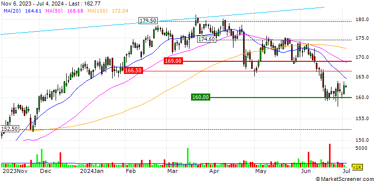 Chart OPEN END TURBO LONG - CANADIAN NATIONAL RAILWAY CO