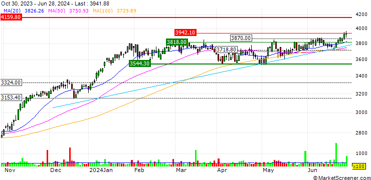 Chart OPEN END TURBO LONG - CONSTELLATION SOFTWARE