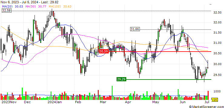 Chart Canadian Utilities Limited