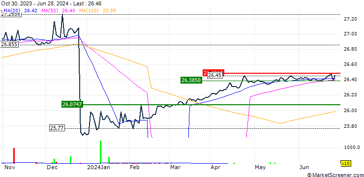 Chart RiverNorth Enhanced Pre-Merger SPAC ETF - USD