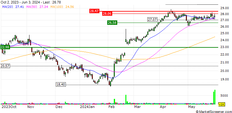 Chart Enerplus Corporation