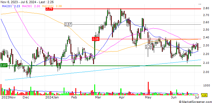 Chart Ensign Energy Services Inc.