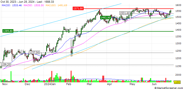 Chart Fairfax Financial Holdings Limited