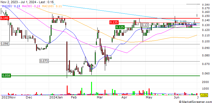 Chart Sierra Rutile Holdings Limited