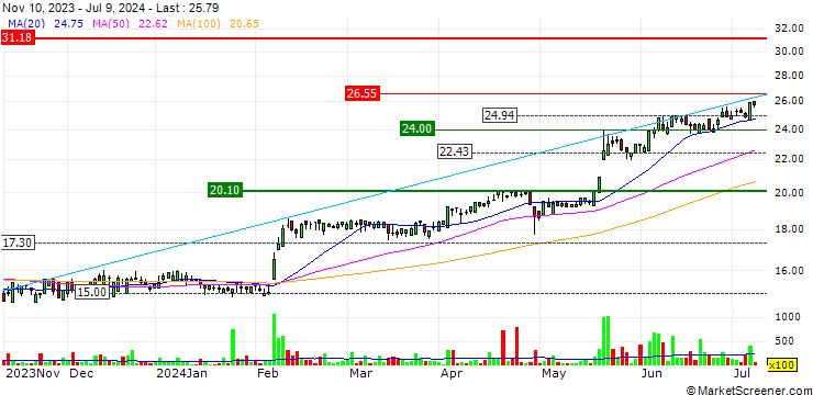 Chart Héroux-Devtek Inc.