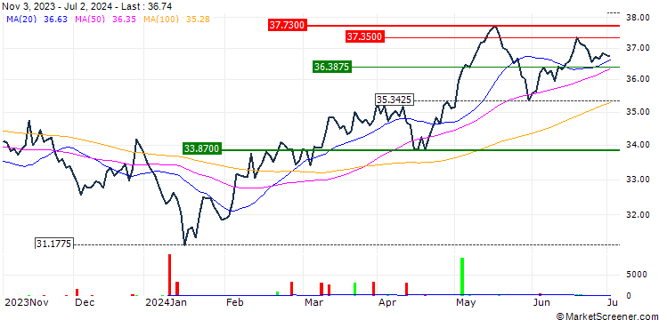 Chart HSBC MSCI AC FAR EAST ex JAPAN UCITS ETF (D) - USD
