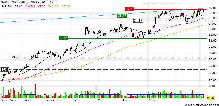 Chart Manulife Financial Corporation