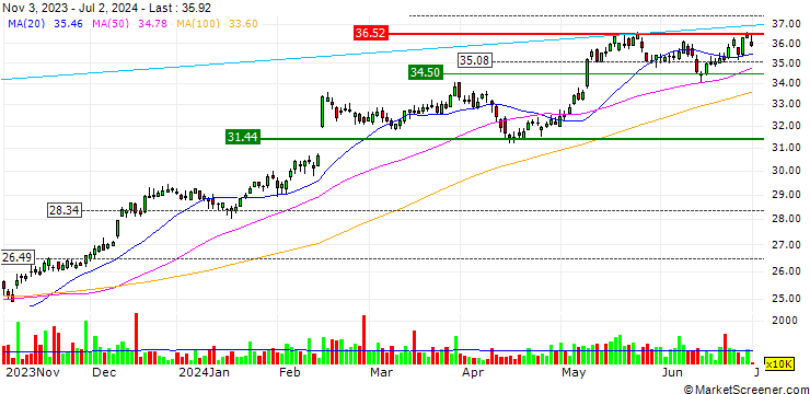 Chart Manulife Financial Corporation