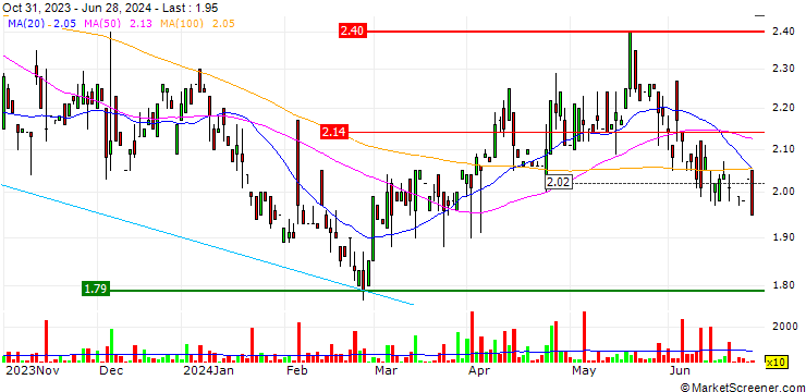 Chart Sentry Select Primary Metals Corp.