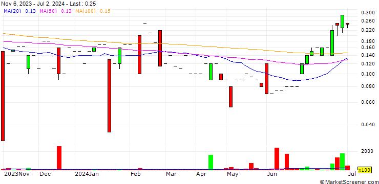 Chart Nova Lithium Corp.