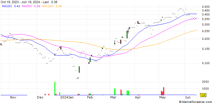 Chart JP/CALL/ALUMINUM CORP OF CHINA (CHALCO) H/3.69/0.2/18.06.24
