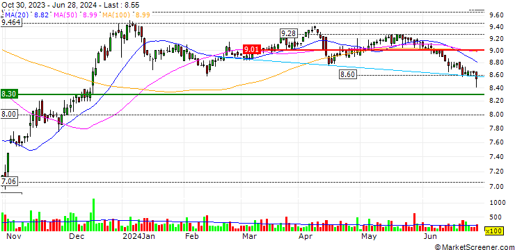 Chart Brompton Split Banc Corp.