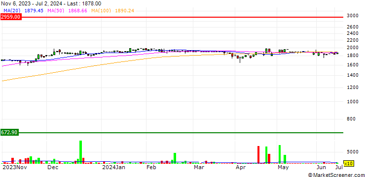 Chart ONEX Corporation