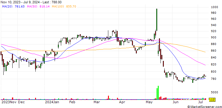 Chart Yoshitake Inc.