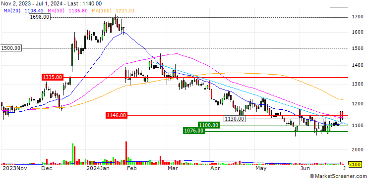 Chart NF Holdings Corporation