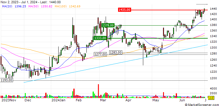 Chart Kikusui Holdings Corporation