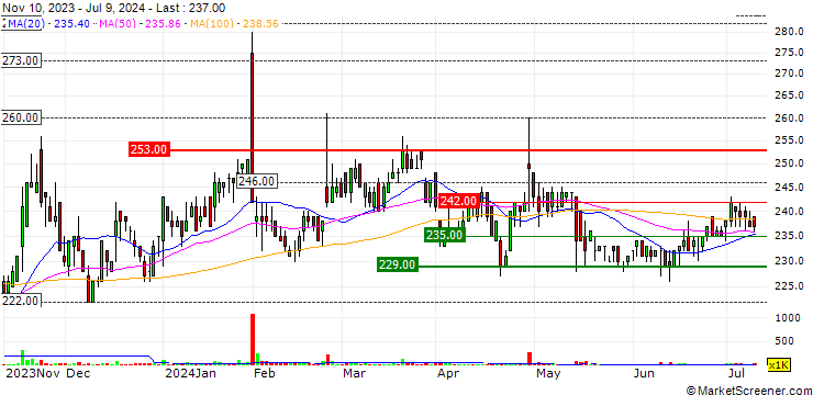 Chart ASTMAX Co., Ltd.