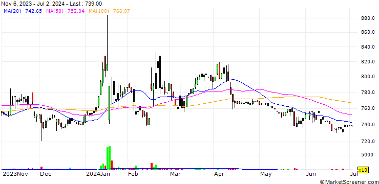 Chart Tiemco Ltd.