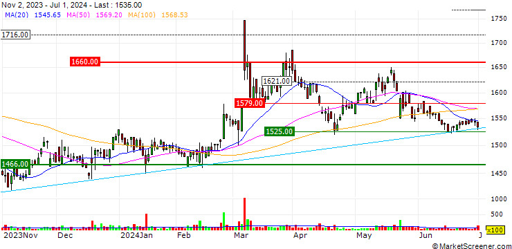 Chart Sigmakoki Co., Ltd.