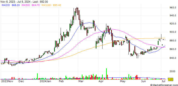 Chart Sonocom Co.,Ltd.