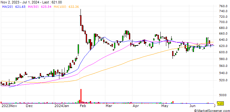 Chart Toin Corporation