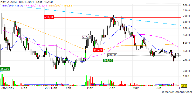 Chart GFA Co., Ltd.
