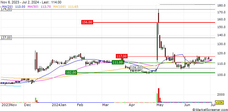 Chart Forval RealStraight Inc.