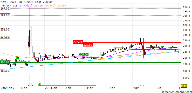 Chart M H Group Ltd.