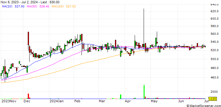 Chart Chuokeizai-Sha Holdings, Inc.