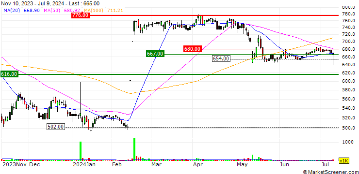Chart Lilycolor Co., Ltd.