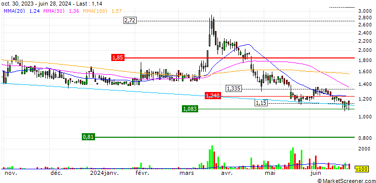 Chart DZ BANK/PUT/MEDIGENE/1.5/1/20.12.24