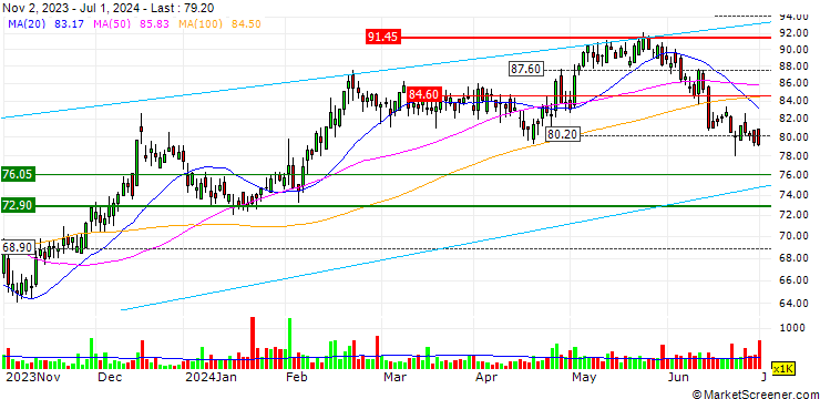Chart Kingspan Group plc