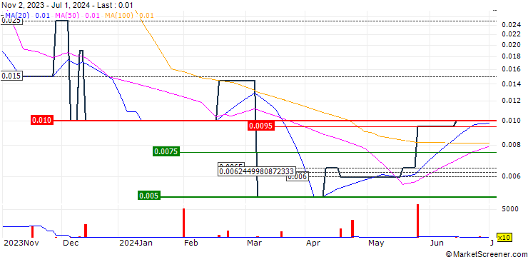 Chart Ovoca Bio plc