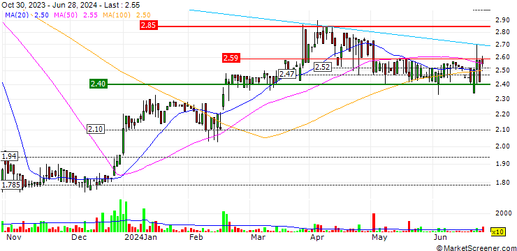 Chart Wulff-Yhtiöt Oyj