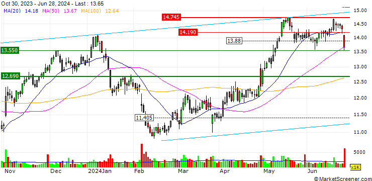Chart OPEN END TURBO LONG - FORTUM