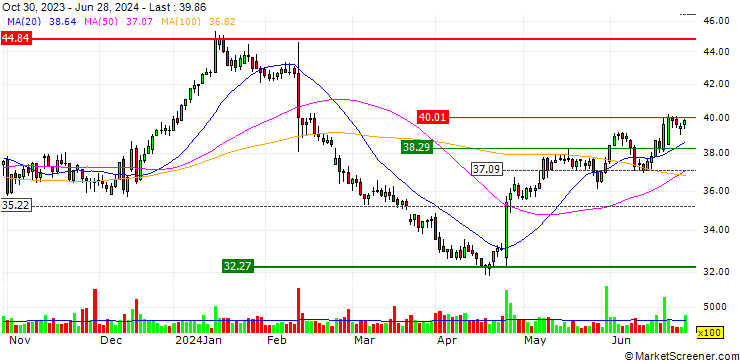 Chart Orion Oyj