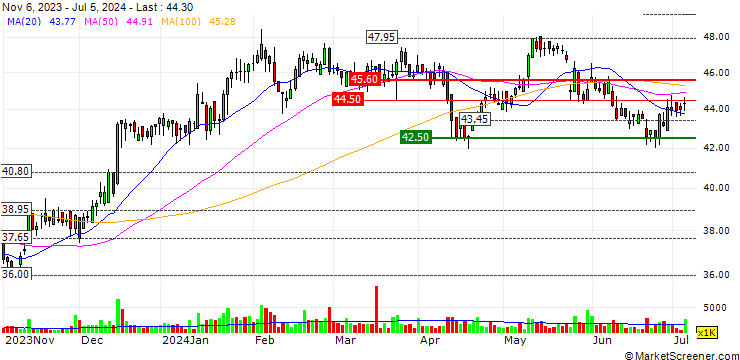 Chart CK Infrastructure Holdings Limited